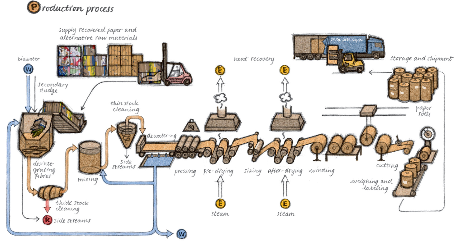 Paper production process